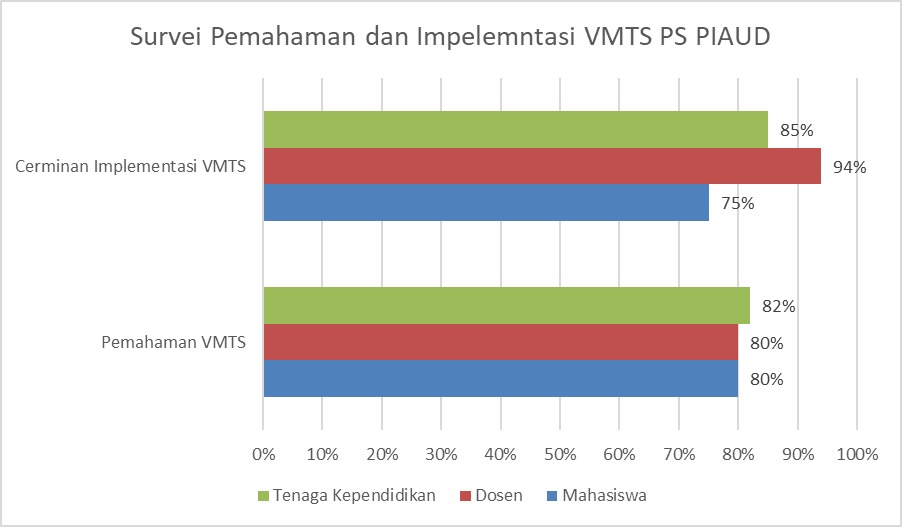 Survey Pemahaman, Implementasi Visi, Misi, Tujuan dan Strategis Program Studi PIAUD