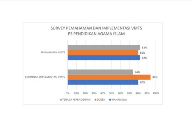 Prodi PAI-Survey Pemahaman, Implementasi Visi, Misi, Tujuan dan Strategis, Kaprodi: Harap Semua Bisa Paham