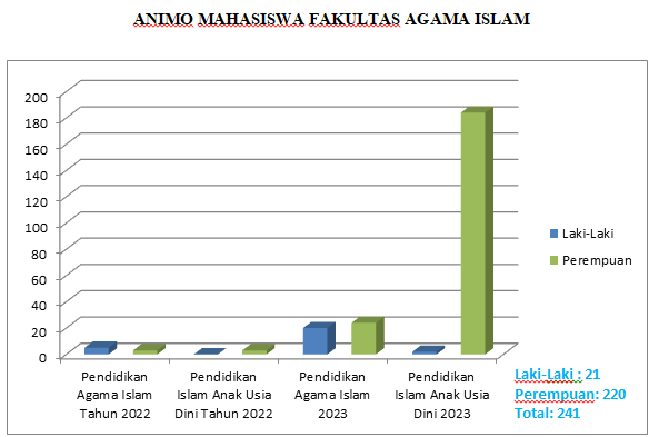 Animo Mahasiswa Fakultas Agama Islam
